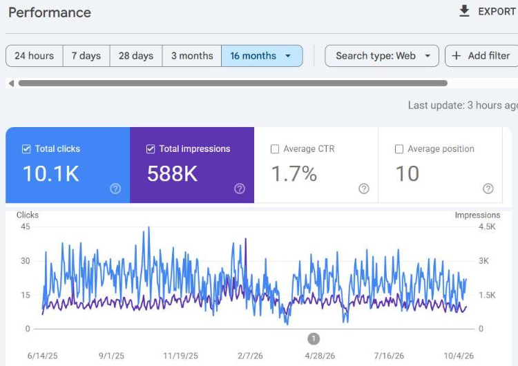 Google Search Console results for an ISO consultancy: 10.1K clicks and 588K impressions in 16 months