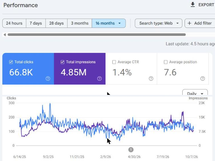 Google Search Console results for a real estate developer: 66.8K clicks and 4.85M impressions in 16 months